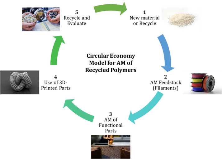 A New Vision for Sustainable 3D Printing: Proposing a Circular Additive Manufacturing Ecosystem