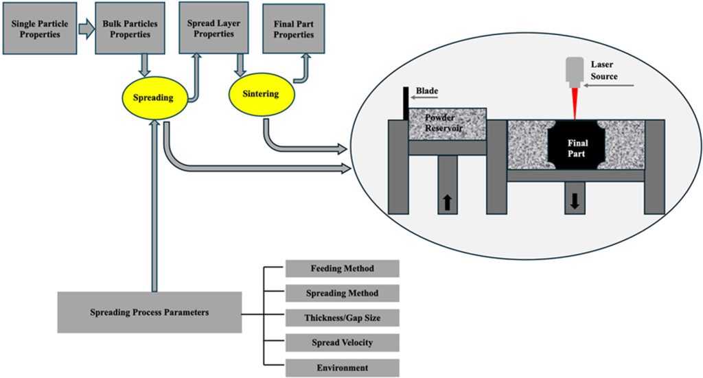 new-research-overview-on-powder-spreadability-in-pbf-3d-printing-1 New Research Overview on Powder Spreadability in PBF 3D Printing