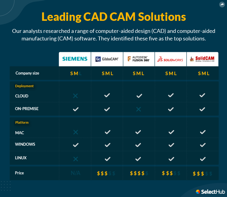 Top Learning Resources for CAD/CAM Software