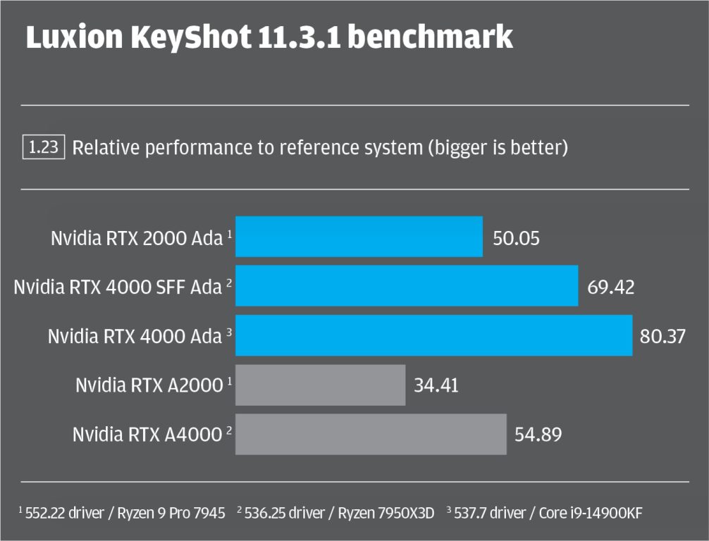 nvidias-entry-level-ada-generation-rtx-2000-gpu-review Nvidia's entry-level Ada Generation RTX 2000 GPU review