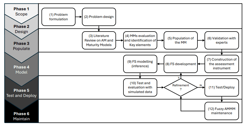 assessing-additive-manufacturing-maturity-with-fuzzy-logic-model Assessing Additive Manufacturing Maturity with Fuzzy Logic Model